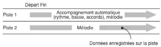 CASIO Privia PX-300 - Pistes - 1