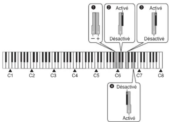 CASIO Privia PX-300 - ④ Local Control (contrôle local) - 1