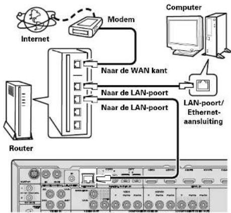 MARANTZ SR6006 - Aansluiten op een thuisnetwerk (LAN) - 2