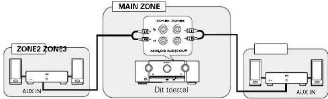 MARANTZ SR6006 - □Audioverbindingen (ZONE2, ZONE3) - 1