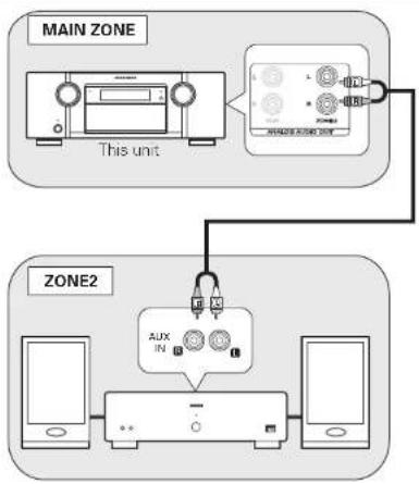 MARANTZ SR6005 - Connection (ZONE2) - 1
