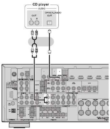 MARANTZ SR6005 - Connecting a CD player - 2