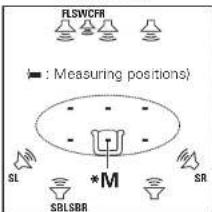 MARANTZ SR6005 - About setup microphone placement - 2