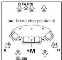 MARANTZ SR6005 - About setup microphone placement - 1
