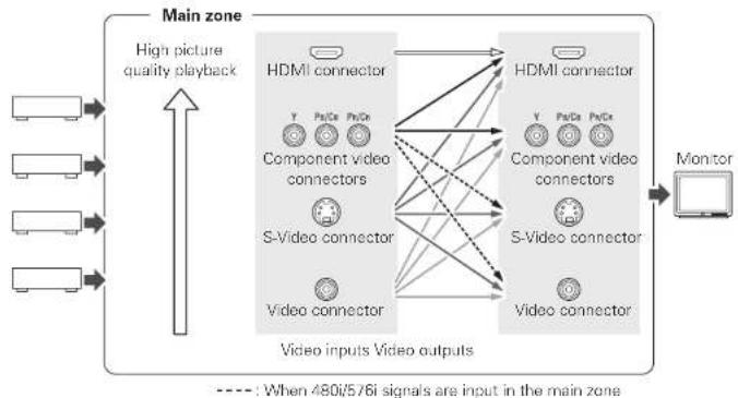 DENON AVR-4308CI - Video Conversion Function - 1