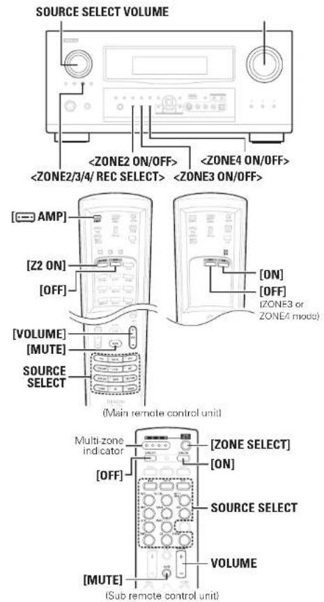 DENON AVR-4308CI - Multi-Zone Settings and Operations with Zone Pre-out Output - 3