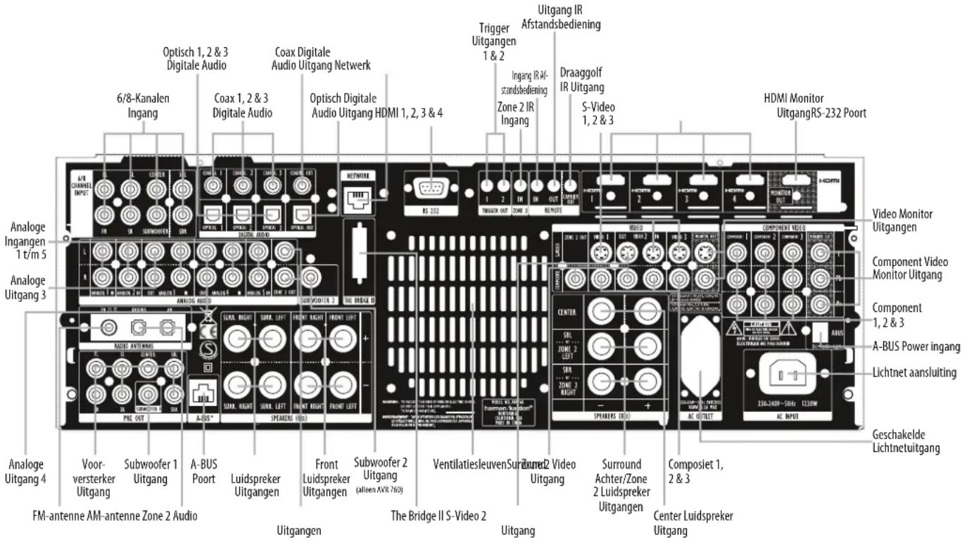 HARMAN KARDON AVR 660 - Digitale Audio, Video en Analoge Audio Ingangen - 1