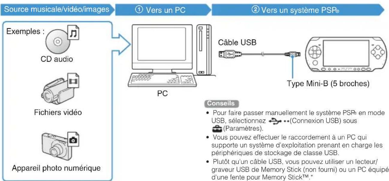 SONY PlayStation Portable - Opérations de base Copie de musique/vidéos/images - 1