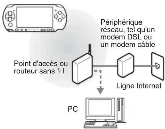 SONY PlayStation Portable - Exemple de configuration réseau - 1