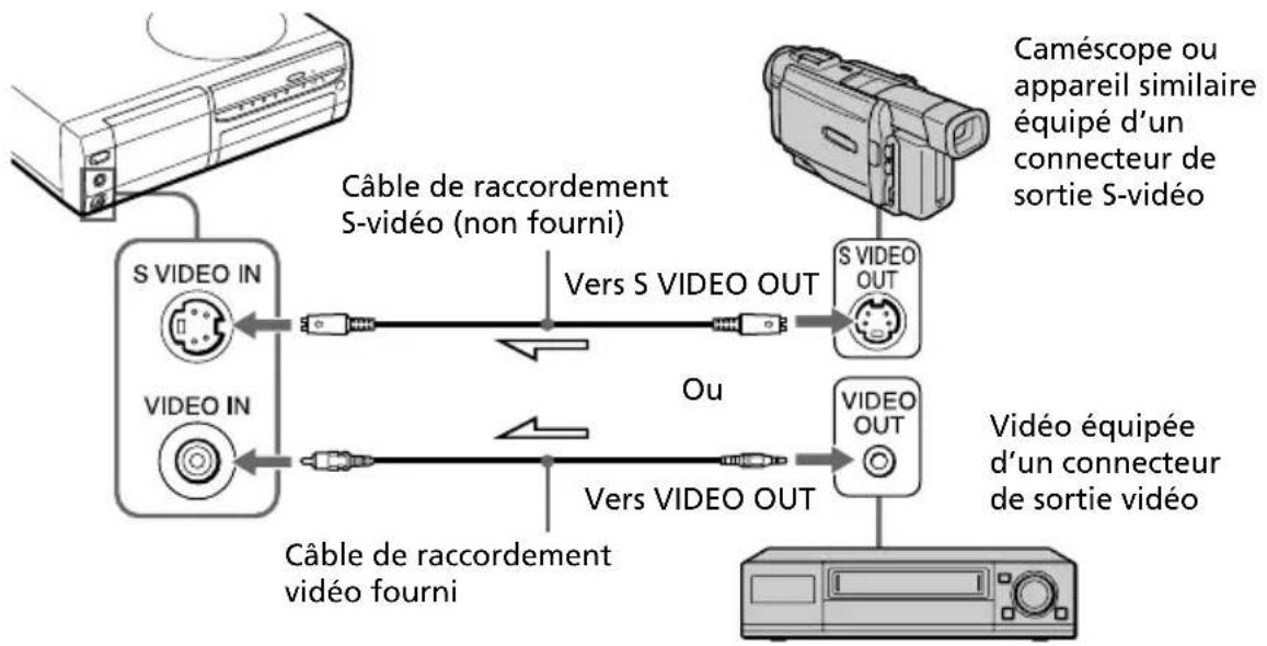 SONY DPP-SV88 - Raccordement aux appareils vidéo - 1
