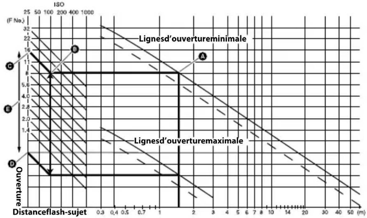 SONY HVL-MT24AM - Graphique des plages d'ouverture - 1