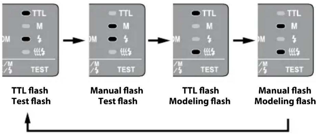 SONY HVL-MT24AM - Press the TTL/M/Test button to light on the M (manual-flash control) lamp. - 2