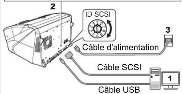 2 ID SCSI Câble d'alimentation 3 Câble SCSI Câble USB 1
