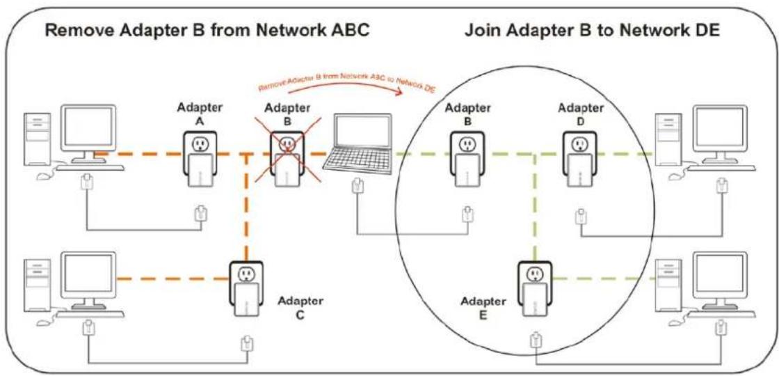 LEVELONE PLI-4052 - Removing Bridge B from Bridge A & C Network and join with Bridge D & E (Network BDE) - 1