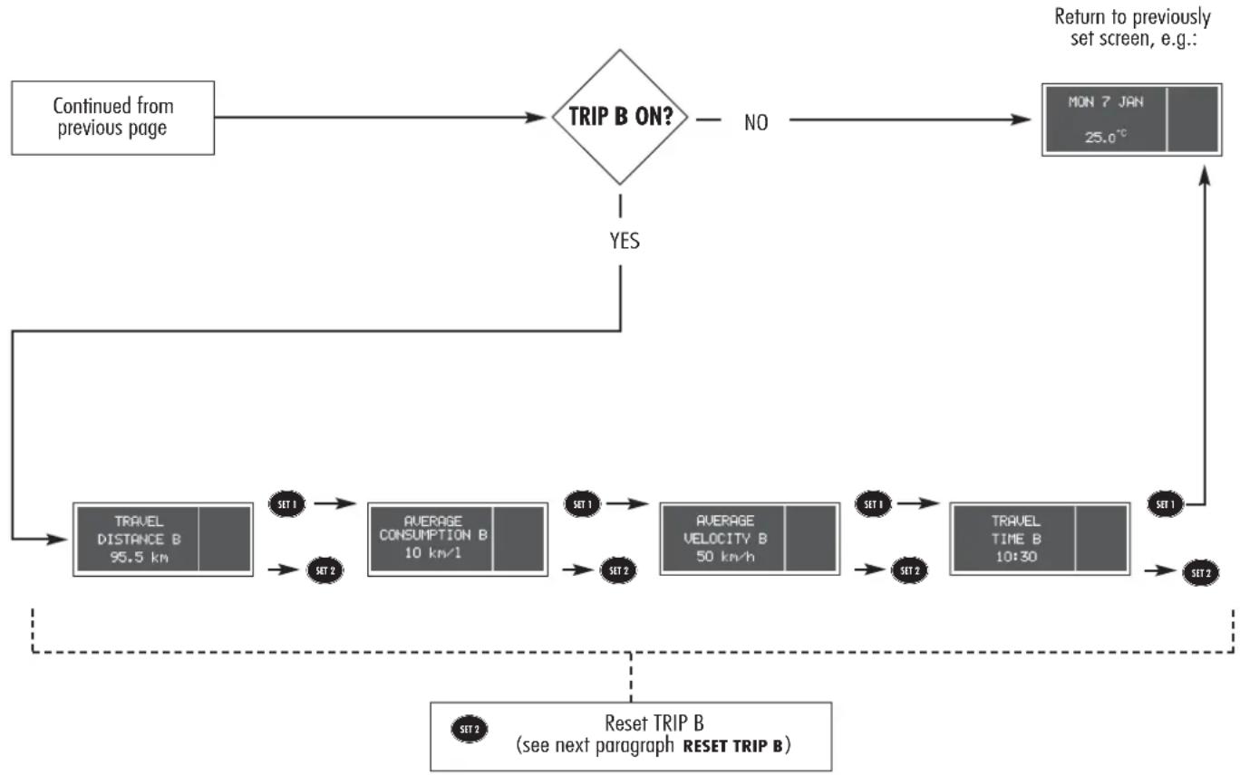 ALFA ROMEO 156 (2000) - Start of journey procedure (reset) - 3