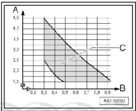 AUDI A2 (2001) - Specifications for pressures in refrigerant circuit - 2