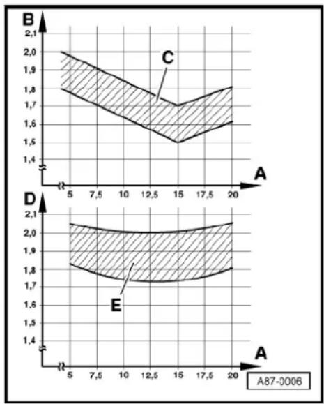 AUDI A5 Coupé (2008) - Specifications for pressures in refrigerant circuit - 1
