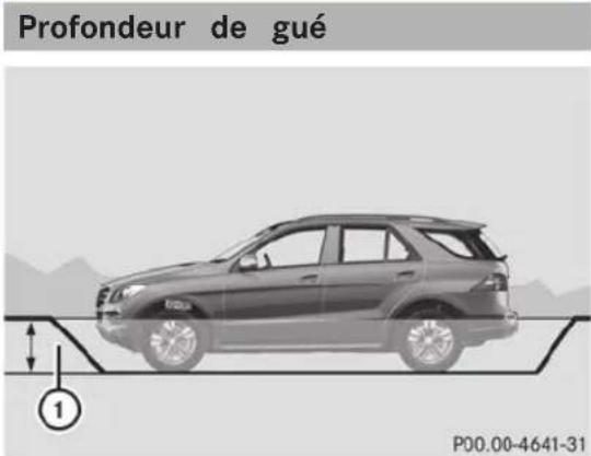 Mercedes-Benz M-Class (2014) - Caractéristiques du véhicule (conduite en tout-terrain) - 1
