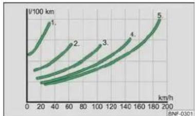 SKODA Citigo (2012) - Passage de rapport économique - 1