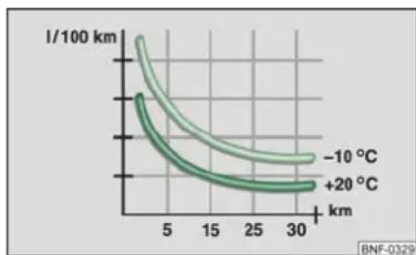 SKODA Citigo (2012) - Eviter les trajets de courte durée - 1