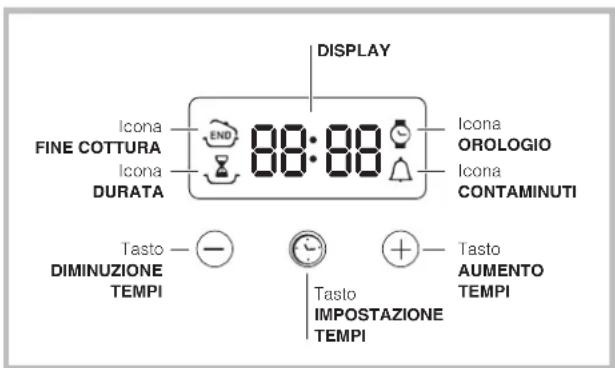 DISPLAY Icona FINE COTTURA Icona DURATA 88:88 Icona OROLOGIO Icona CONTAMINUTI Tasto — DIMINUZIONE TEMPI Tasto IMPOSTAZIONE TEMPI Tasto AUMENTO TEMPI