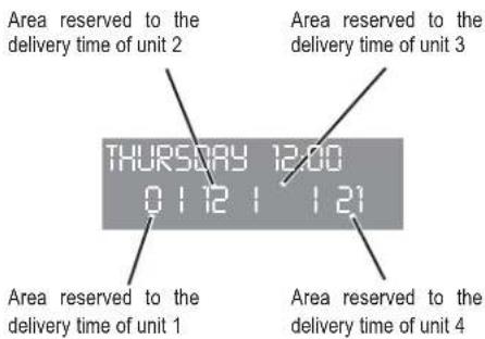 Area reserved to the delivery time of unit 2 THURSDAY 12:00 01121121 Area reserved to the delivery time of unit 1 Area reserved to the delivery time of unit 4