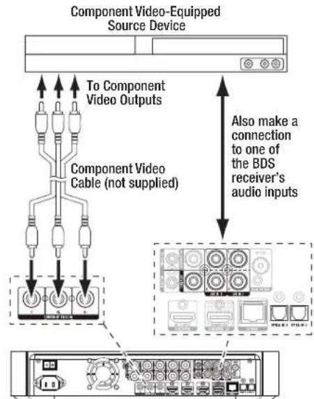 HARMAN KARDON BDS 275 - Connecting Your Component Video Source Device - 1