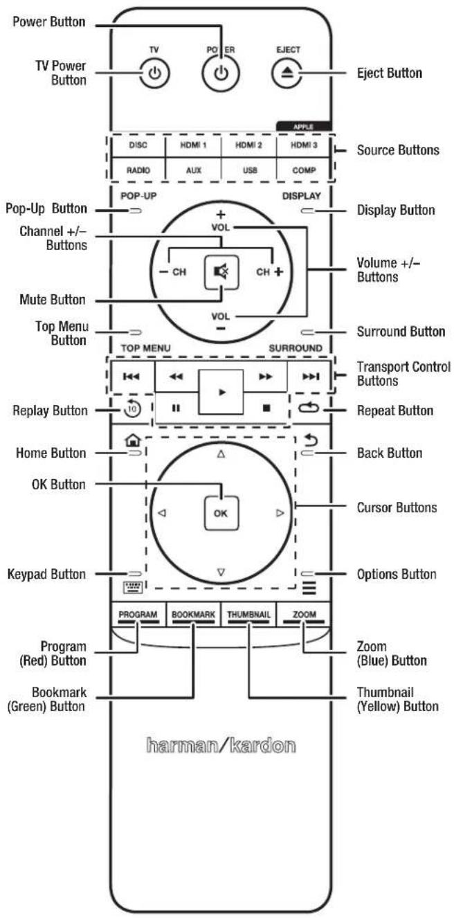 HARMAN KARDON BDS 275 - Remote Control Functions - 1