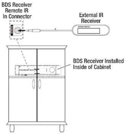 HARMAN KARDON BDS 575 - Connect the Remote IR Input - 1
