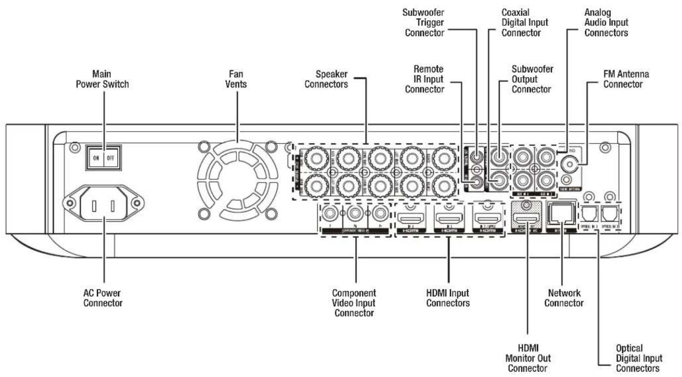 HARMAN KARDON BDS 575 - Receiver Rear-Panel Connections - 1