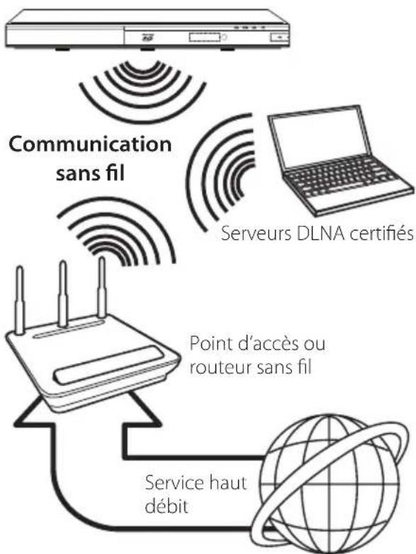 LG Smart BP620 - Raccordement au réseau sans fil - 1