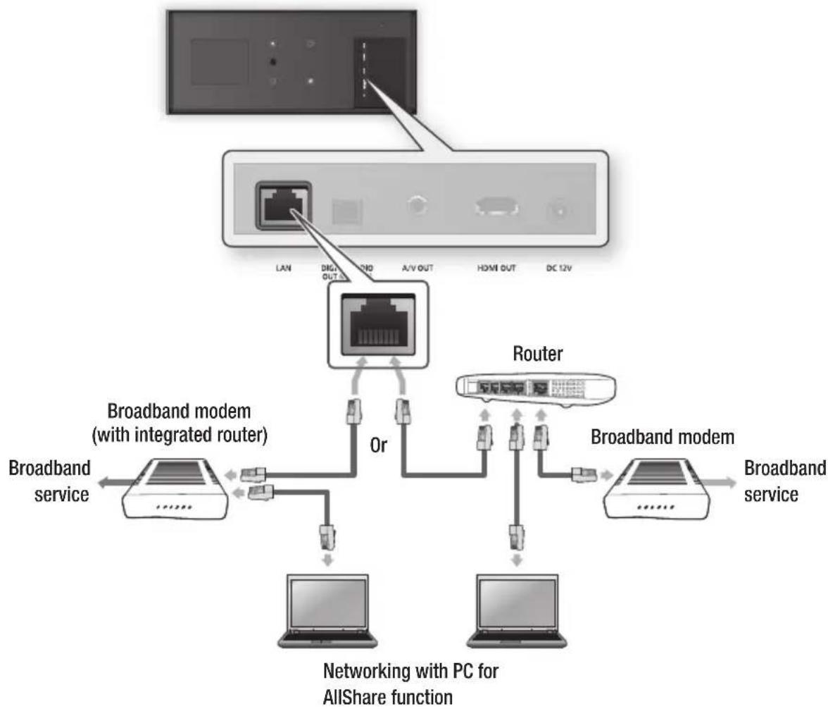 graph TD A["Router"] -->|Or| B["Broadband modem (with integrated router)"] A --> C["Broadband service"] A --> D["Broadband modem"] D --> E["Broadband service"] A --> F["LAN"] A --> G["DIG OUT"] A --> H["210"] A --> I["A/V OUT"] A --> J["HDMI OUT"] A --> K["DC 12V"] style A fill:#f9f,stroke:#333 styl…