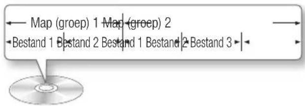 graph TD A["Map (groep) 1 Map (groep) 2"] --> B["Bestand 1 Bestand 2 Bestand 1 Bestand 2 Bestand 3"] B --> C["Arrow to right"] D["CD"] --> E["Bottom"]