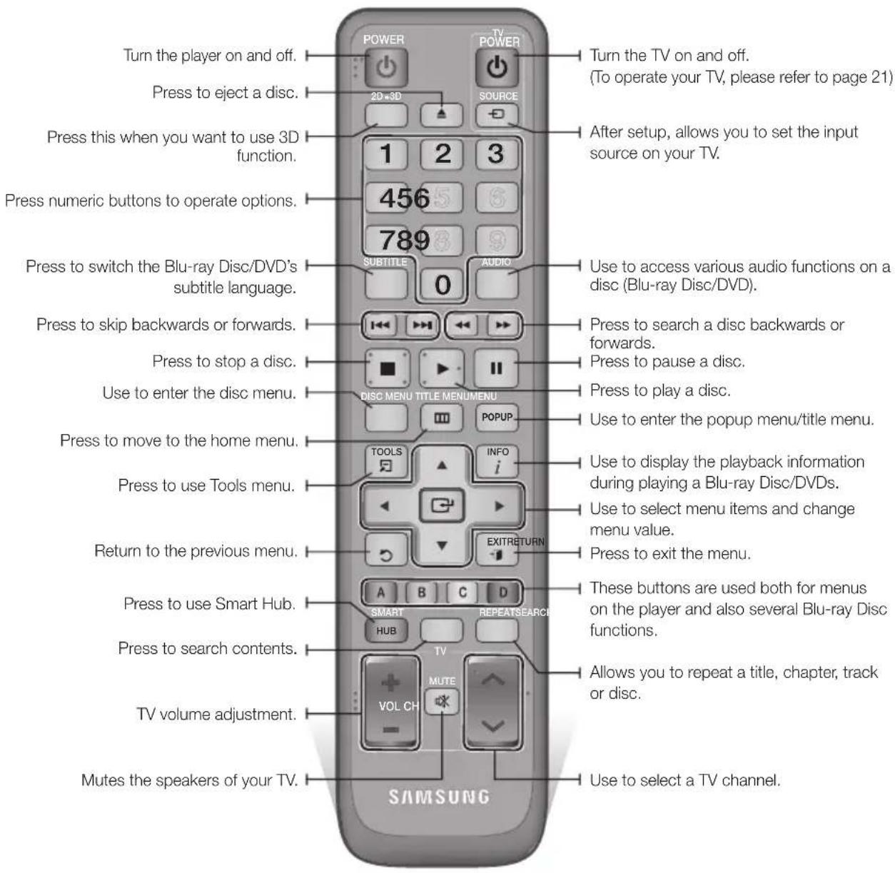 Turn the player on and off. Press to eject a disc. Press this when you want to use 3D function. Press numeric buttons to operate options. Press to switch the Blu-ray Disc/DVD's subtitle language. Press to skip backwards or forwards. Press to stop a disc. Use to enter the disc menu. Press to move to…