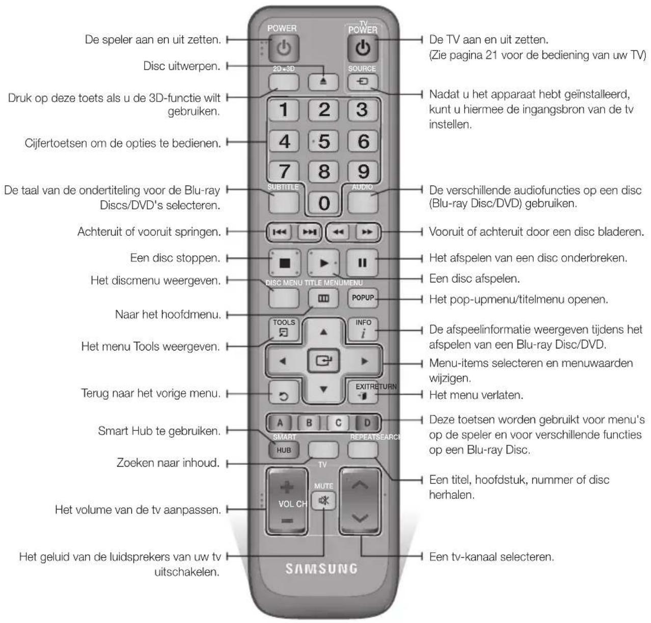 De speler aan en uit zetten. Disc uitwerpen. Druk op deze toets als u de 3D-functie wilt gebruiken. Cijfertoetsen om de opties te bedienen. De taal van de ondertiteling voor de Blu-ray Discs/DVD's selecteren. Achteruit of vooruit springen. Een disc stoppen. Het discmenu weergeven. Naar het hoofdmenu. Het menu Tools weergeven. Terug naar het vorige menu. Smart Hub te gebruiken. Zoeken naar inhoud. Het volume van de tv aanpassen. Het geluid van de luidsprekers van uw tv uitschakelen. SAMSUNG POWER TV POWER 2D+3D SOURCE 1 2 3 4 5 6 7 8 9 SUBTITLE AUDIO 0 De verschillende audiofuncties op een disc (Blu-ray Disc/DVD) gebruiken. Vooruit of achteruit door een disc bladeren. Het afspelen van een disc onderbreken. Een disc afspelen. HET pop-upmenu/titelmenu openen. DE afspeelinformatie weergeven tijdens het afspelen van een Blu-ray Disc/DVD. Menu-items selecteren en menuwaarden wijzigen. EXITRETURN HET menu verlaten. Deze toetsen worden gebruikt voor menu's op de speler en voor verschillende functies op een Blu-ray Disc. MUTE VOL CH Een titel, hoofdstuk, nummer of disc herhalen. Een tv-kanaal selecteren.