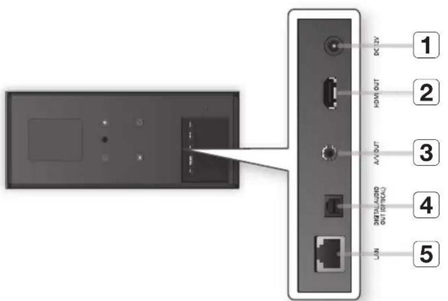 DC32V HDMI OUT AV OUT DIGITAL AUDIO OUT (natural) LAN 1 2 3 4 5