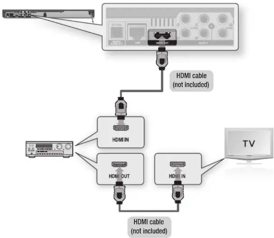 SAMSUNG BD-D6500 Smart 3D - Case 1 : Connecting to an Audio System (HDMI supported AV receiver) - Best Quality (Recommended) - 1
