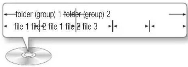 folder (group) 1 folder (group) 2 file 1 file 2 file 1 file 2 file 3