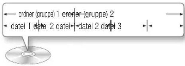 ordner (gruppe) 1 ordner (gruppe) 2 datei 1 datei 2 datei - datei 2 datei 3