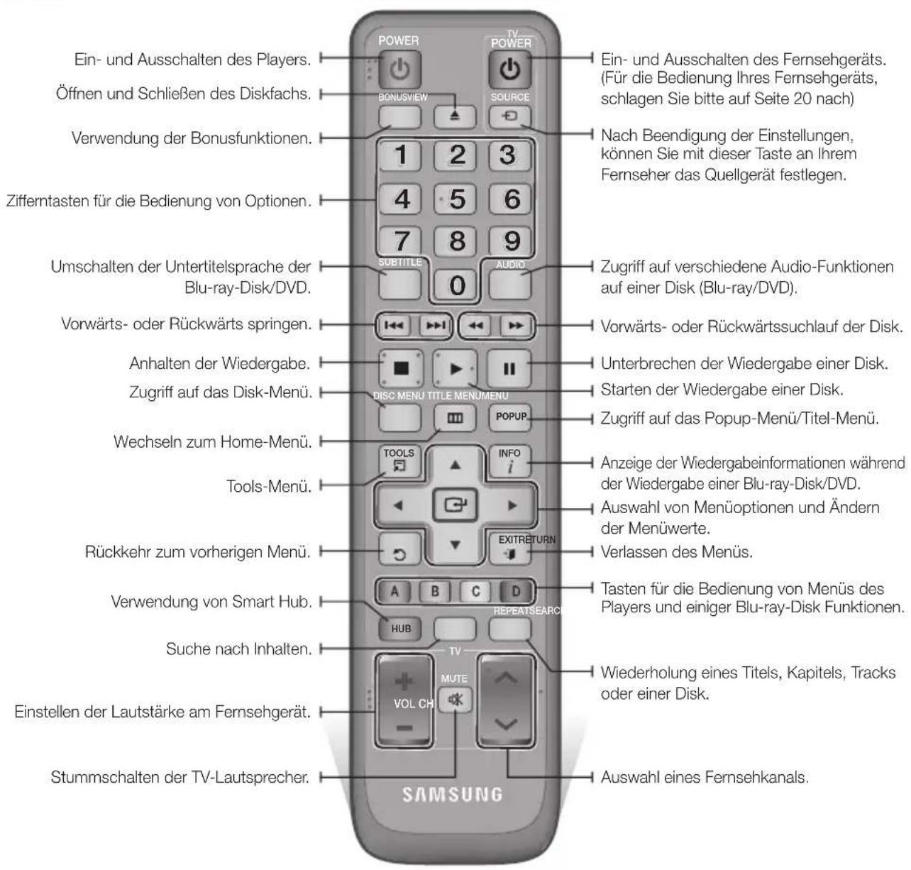 Ein- und Ausschalten des Players. Öffnen und Schließen des Diskfachs. Verwendung der Bonusfunktionen. Zifferntasten für die Bedienung von Optionen. Umschalten der Untertitelsprache der Blu-ray-Disk/DVD. Vorwärts- oder Rückwärts springen. Anhalten der Wiedergabe. Zugriff auf das Disk-Menü. Wechseln zum Home-Menü. Tools-Menü. Rückkehr zum vorherigen Menü. Verwendung von Smart Hub. Suche nach Inhalten. Einstellen der Lautstärke am Fernsehgerät. Stummschalten der TV-Lautsprecher. SAMSUNG POWER BONUSVIEW SOURCE 1 2 3 4 5 6 7 8 9 SUBTITLE 0 AUDIO DISC MENU TITLE MENUMENU POPUP TOOLS INFO i EXITRETURN HUB TV MUTE VOL CH Auswahl eines Fernsehkanals. Ein- und Ausschalten des Fernsehgeräts. (Für die Bedienung Ihres Fernsehgeräts, schlagen Sie bitte auf Seite 20 nach) Nach Beendigung der Einstellungen, können Sie mit dieser Taste an Ihrem Fernseher das Quellgerät festlegen. Zugriff auf verschiedene Audio-Funktionen auf einer Disk (Blu-ray/DVD). Vorwärts- oder Rückwärtssuchlauf der Disk. Unterbrechen der Wiedergabe einer Disk. Starten der Wiedergabe einer Disk. Zugriff auf das Popup-Menü/Titel-Menü. Anzeige der Wiedergabeinformationen während der Wiedergabe einer Blu-ray-Disk/DVD. Auswahl von Menüoptionen und Ändern der Menüwerte. Verlassen des Menüs. Tasten für die Bedienung von Menüs des Players und einiger Blu-ray-Disk Funktionen. Wiederholung eines Titels, Kapitels, Tracks oder einer Disk.