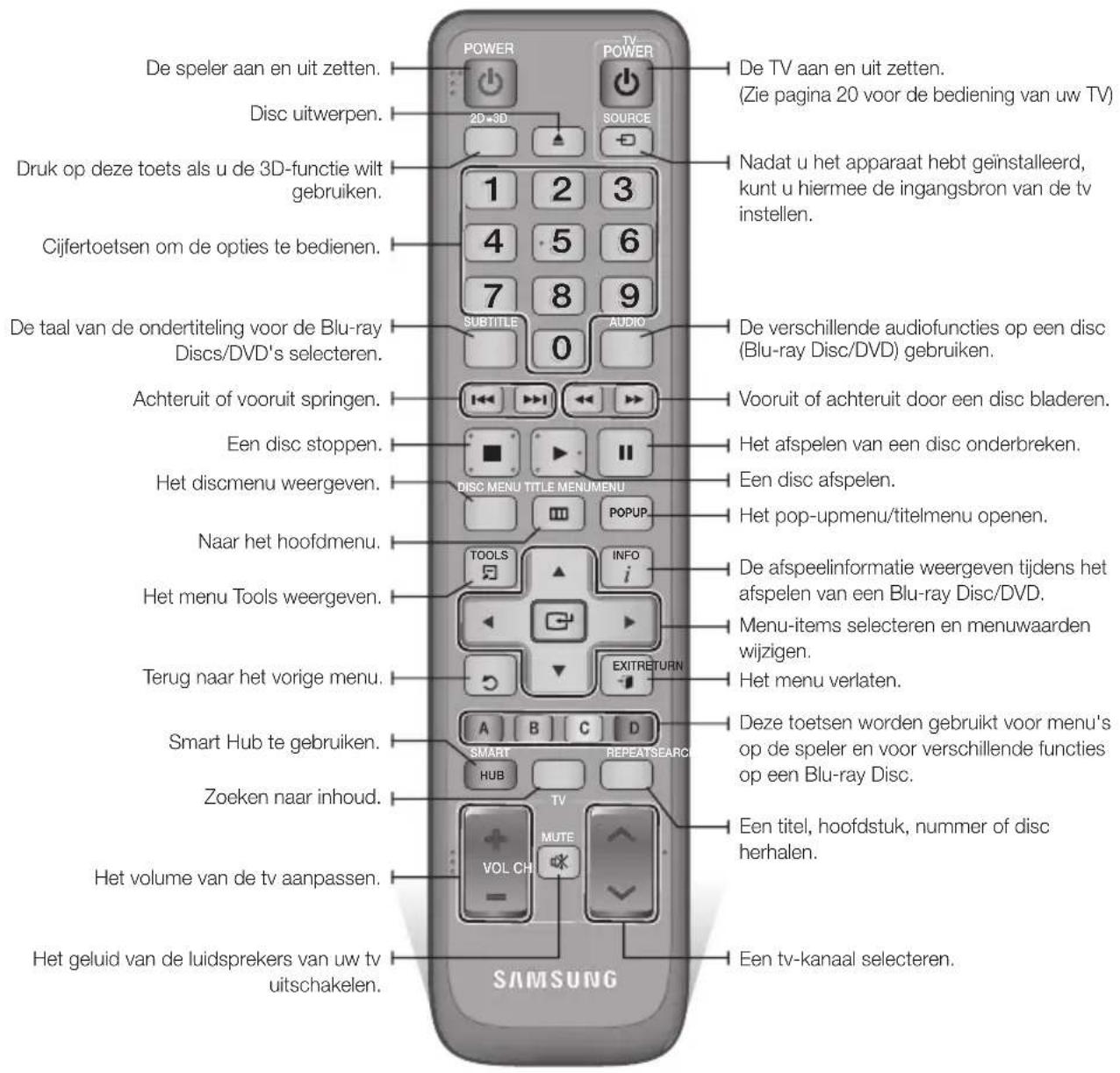 De speler aan en uit zetten. Disc uitwerpen. Druk op deze toets als u de 3D-functie wilt gebruiken. Cijfertoetsen om de opties te bedienen. De taal van de ondertiteling voor de Blu-ray Discs/DVD's selecteren. Achteruit of vooruit springen. Een disc stoppen. Het discmenu weergeven. Naar het hoofdmenu. Het menu Tools weergeven. Terug naar het vorige menu. Smart Hub te gebruiken. Zoeken naar inhoud. Het volume van de tv aanpassen. Het geluid van de luidsprekers van uw tv uitschakelen. SAMSUNG POWER TV POWER 2D-3D SOURCE 1 2 3 4 5 6 7 8 9 SUBTITLE 0 AUDIO De verschillende audiofuncties op een disc (Blu-ray Disc/DVD) gebruiken. Vooruit of achteruit door een disc bladeren. Het afspelen van een disc onderbreken. Een disc afspelen. HET pop-upmenu/titelmenu openen. De afspeelinformatie weergeven tijdens het afspelen van een Blu-ray Disc/DVD. Menu-items selecteren en menuwaarden wijzigen. EXITRETURN De afspeelinformatie weergeven tijdens het afspelen van een Blu-ray Disc/DVD. Menu-items selecteren en menuwaarden wijzigen. Het menu verlaten. Deze toetsen worden gebruikt voor menu's op de speler en voor verschillende functies op een Blu-ray Disc. Een titel, hoofdstuk, nummer of disc herhalen. Een tv-kanaal selecteren.
