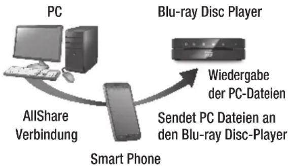 SAMSUNG BD-E6000E - Steuern der Wiedergabe des sich auf Ihrem PC befindenden Inhalts mit Hilfe Ihres Smartphones - 1