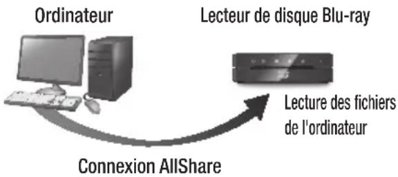 SAMSUNG BD-E6000E - Lecture du contenu stocké sur votre ordinateur ou périphérique DLNA via le lecteur de disque Blu-ray - 1