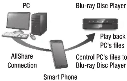 SAMSUNG BD-E6000E - Controlling the Playback of Content Located on Your PC with Your Smart Phone - 1