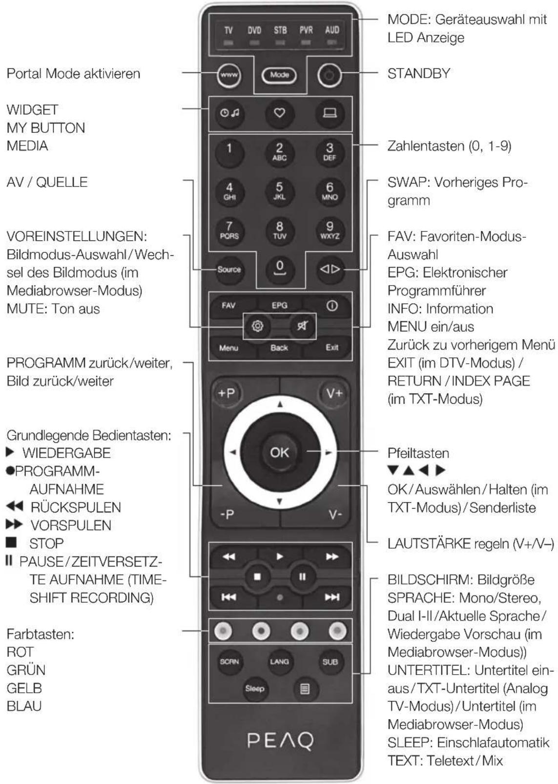 PORTAL MODE aktivieren WIDGET MY BUTTON MEDIA AV / QUELLE VOREINSTELLUNGEN: Bildmodus-Auswahl/Wechsel des Bildmodus (im Mediabrowser-Modus) MUTE: Ton aus PROGRAMM zurück/weiter, Bild zurück/weiter Grundlegende Bedientasten: ► WIEDERGABE ●PROGRAMM-AUFNAHME ◀ RÜCKSPULEN ▶ VORSPULEN ■ STOP II PAUSE/ZEITVERSETZ-TE AUFNAHME (TIME-SHIFT RECORDING) Farbtasten: ROT GRÜN GELB BLAU PEAQ MODE: Geräteauswahl mit LED Anzeige STANDBY Zahlentasten (0, 1-9) SWAP: Vorheriges Programm FAV: Favoriten-Modus-Auswahl EPG: Elektronischer Programmführer INFO: Information MENU ein/aus Zurück zu vorherigem Menü EXIT (im DTV-Modus) / RETURN / INDEX PAGE (im TXT-Modus) Pfeiltasten ▼▲◀◀▶ OK/Auswählen/Halten (im TXT-Modus)/Senderliste LAUTSTÄRKE regeln (V+/V-) BILDSCHIRM: Bildgröße SPRACHE: Mono/Stereo, Dual I-II/Aktuelle Sprache/Wiedergabe Vorschau (im Mediabrowser-Modus)) UNTERTITEL: Untertitel einz-aus/TXT-Untertitel (Analog TV-Modus)/Untertitel (im Mediabrowser-Modus) SLEEP: Einschlafautomatik TEXT: Teletext/Mix