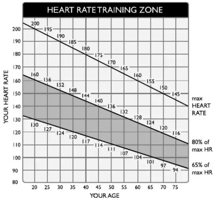 SportsArt T620 - How hard should I exercise? - 1