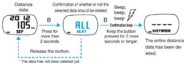 ASICS AP01 - Distance data - 2