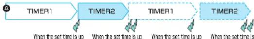 ASICS AP01 - TIMER-2 Operation - 1