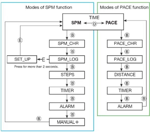 ASICS AP01 - Changeover between Two Functions/ Selection of Each Mode - 1