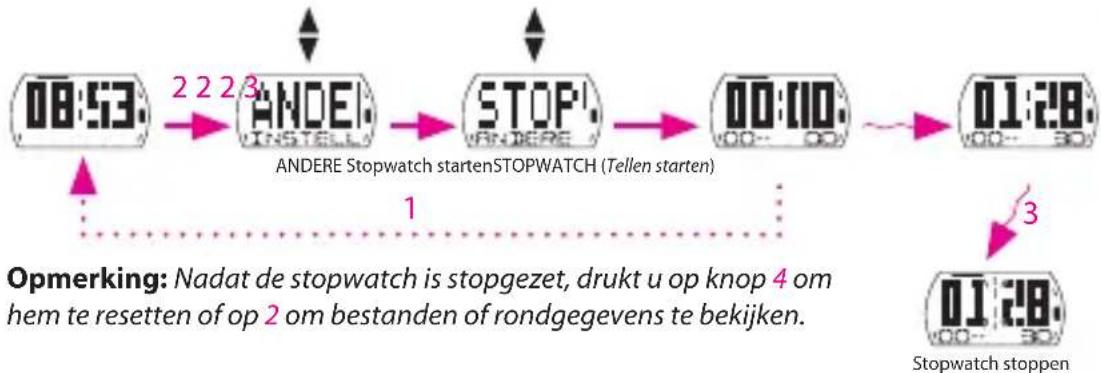 Bryton Cardio 35 - Werken met de stopwatch - 1